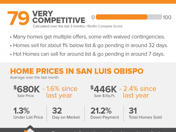 Market Trends in San Luis Obispo over last 3 months: