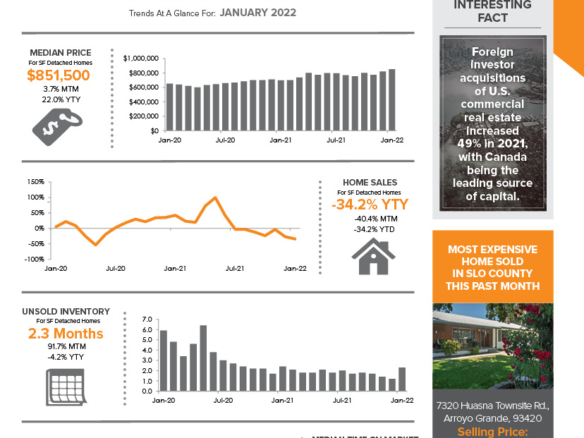 The Avenue Central Coast Realty MARCH 2022 Newsletter