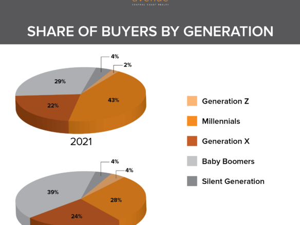 According to data just released by the National Association of REALTORS®, baby boomers have surpassed millennials as the largest generation of homebuyers.